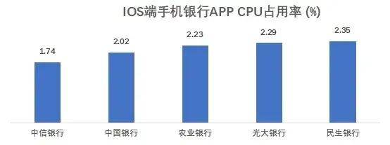 流量|18家全国性银行个人手机银行页面响应均实现无感化 流量消耗增长过快