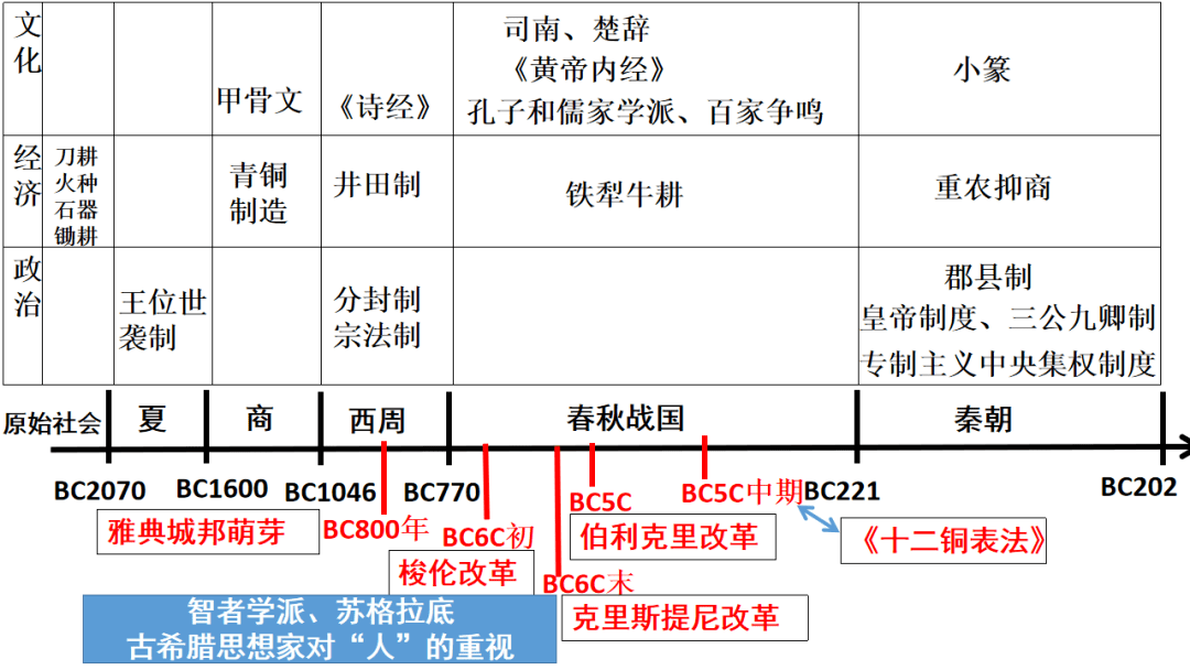 敲黑板中外历史时间轴已梳理拿来吧你