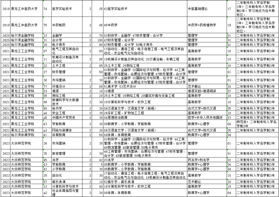 微信|2021年黑龙江专升本招生计划人数！