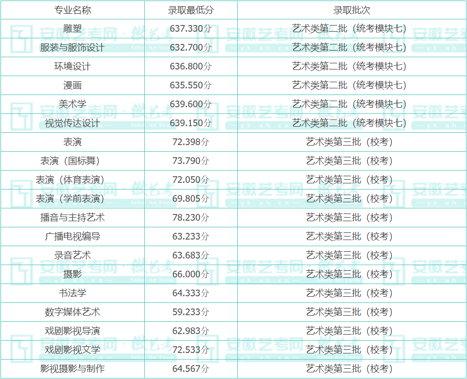 河北传媒学院2021年艺术类专业录取最低分数(安徽)