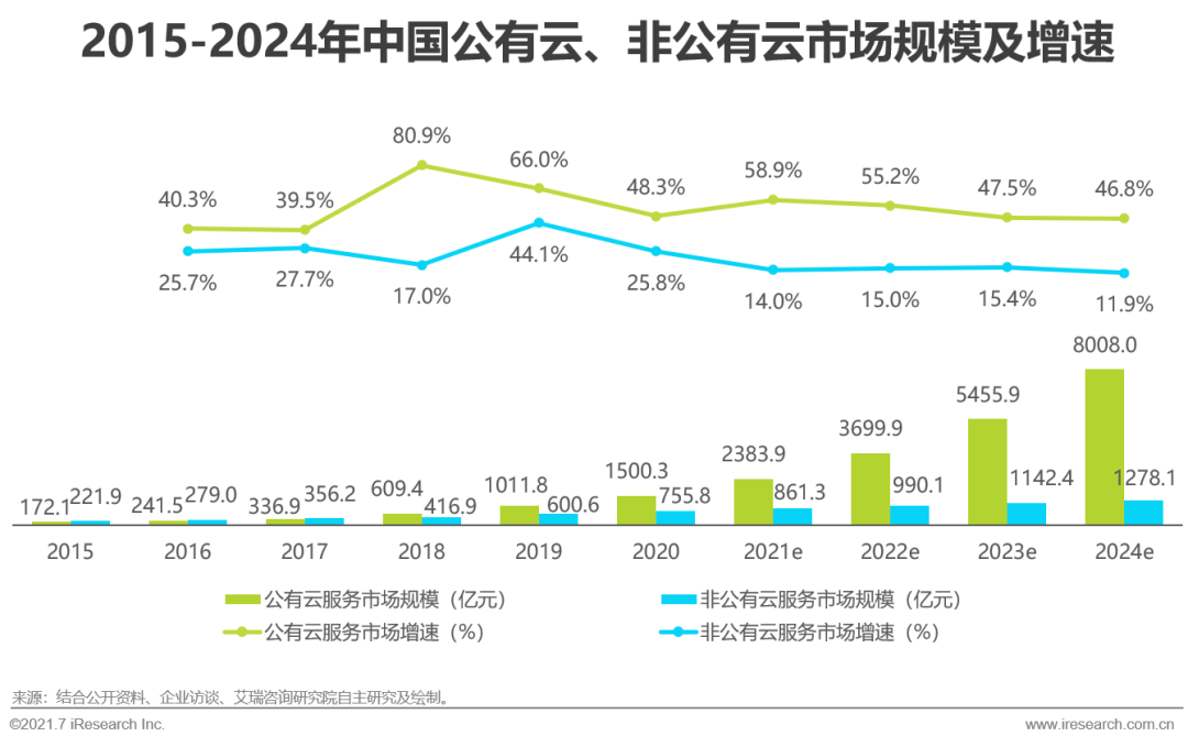 艾瑞：歡迎加入雲計算，萬億規模的黃金賽道 科技 第6張