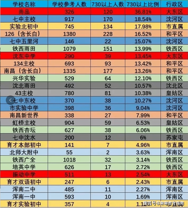 沈阳中考排名_沈阳民营医院排名(3)