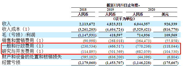 哈囉出行三年巨虧近50億 撤回赴美IPO後資金問題何解？ 科技 第4張