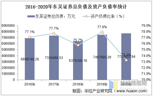 东吴证券总资产不准确是怎样回事