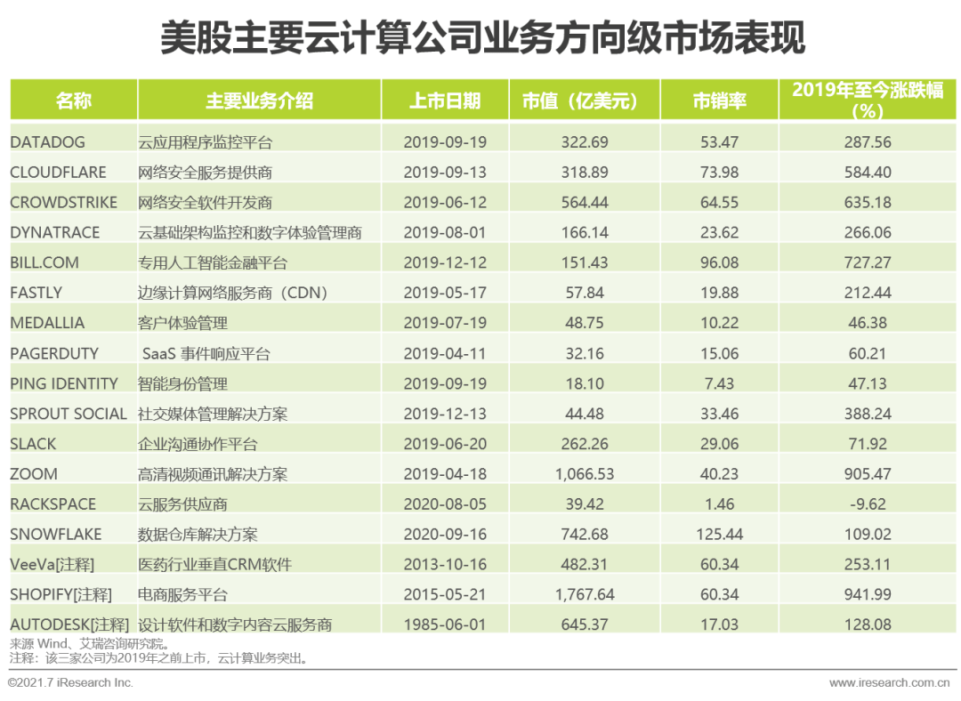 艾瑞：歡迎加入雲計算，萬億規模的黃金賽道 科技 第7張