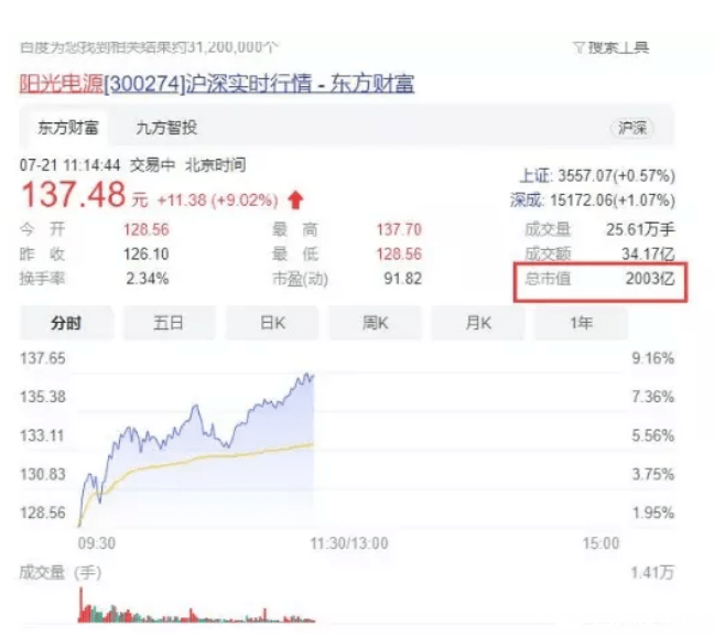 阳光电源今日成交额 160a19c688924b37953c1f1652f1ab67.png