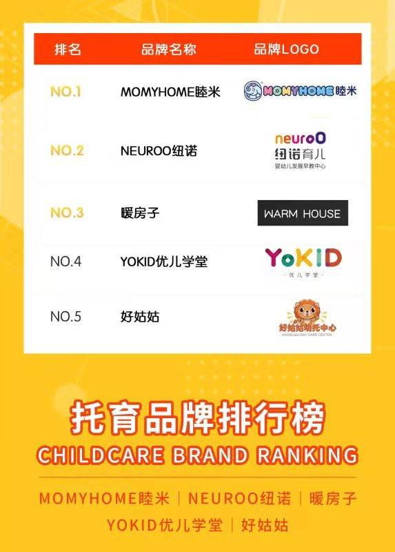 婴幼儿品牌排行榜_曝光!全国托育品牌排名已公布,托育品牌前三引领行业