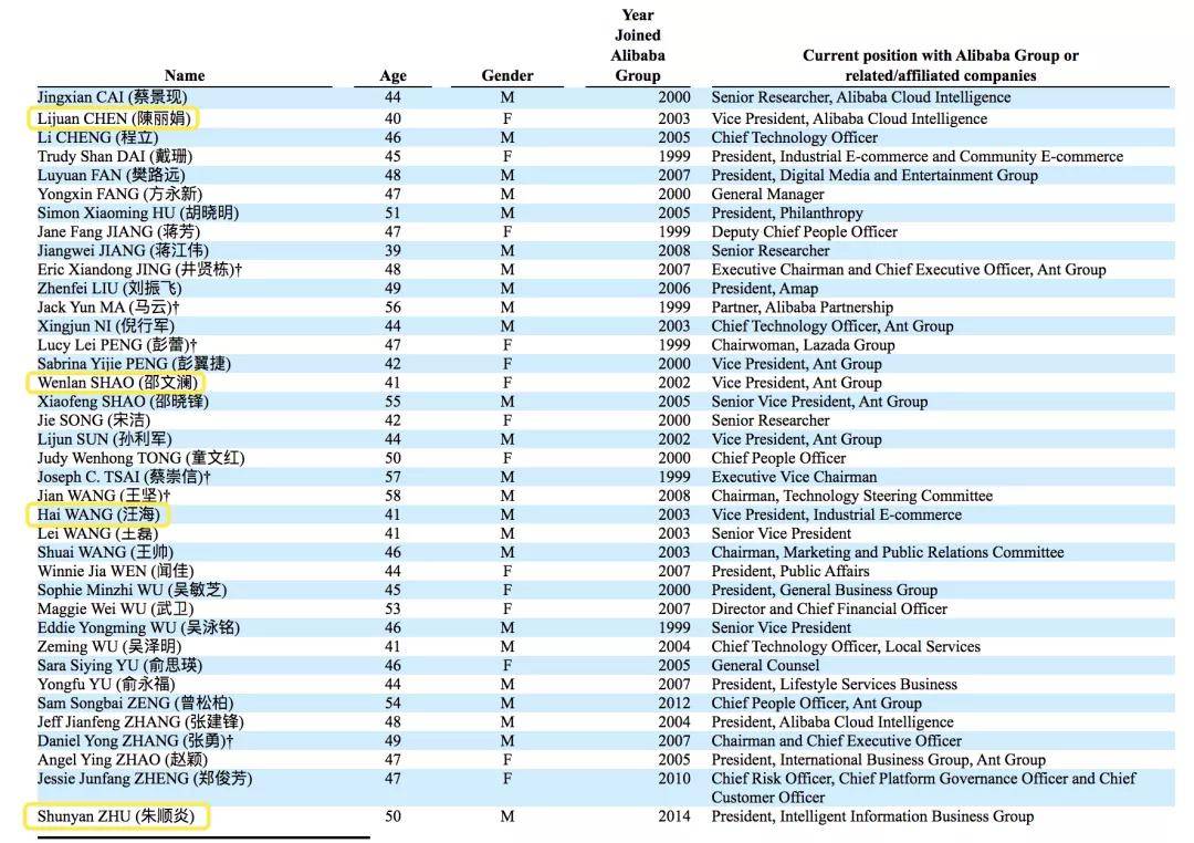 阿里合伙人四进二出 总人数增加至38人 汪海 阿里合伙人四进二出 总人数增加至38人 汪海