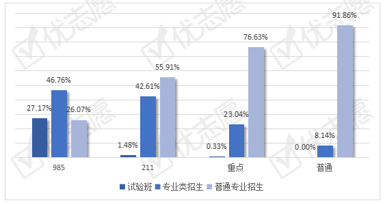 试验班|2021年全国实验班和专业类招生计划分析：工科试验班为主流