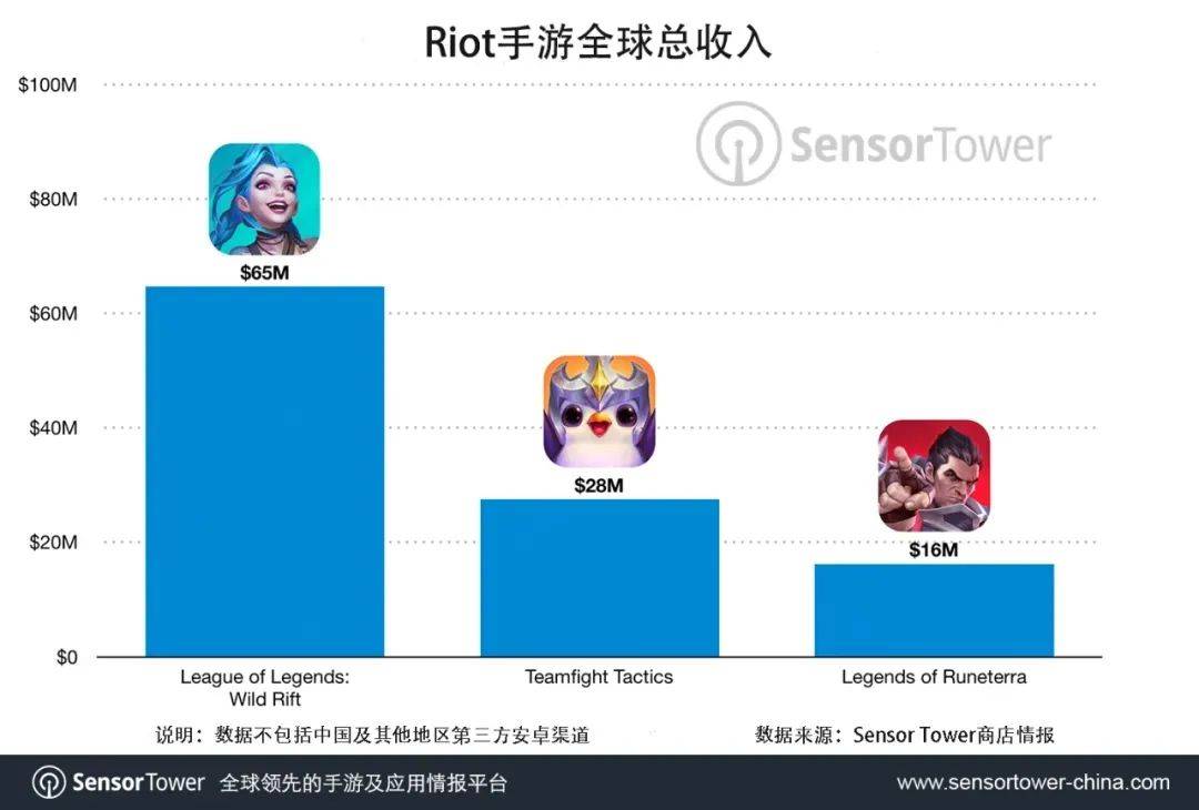 市场|拳头三款手游收入突破1亿美元，《英雄联盟手游》领衔超6470万美元