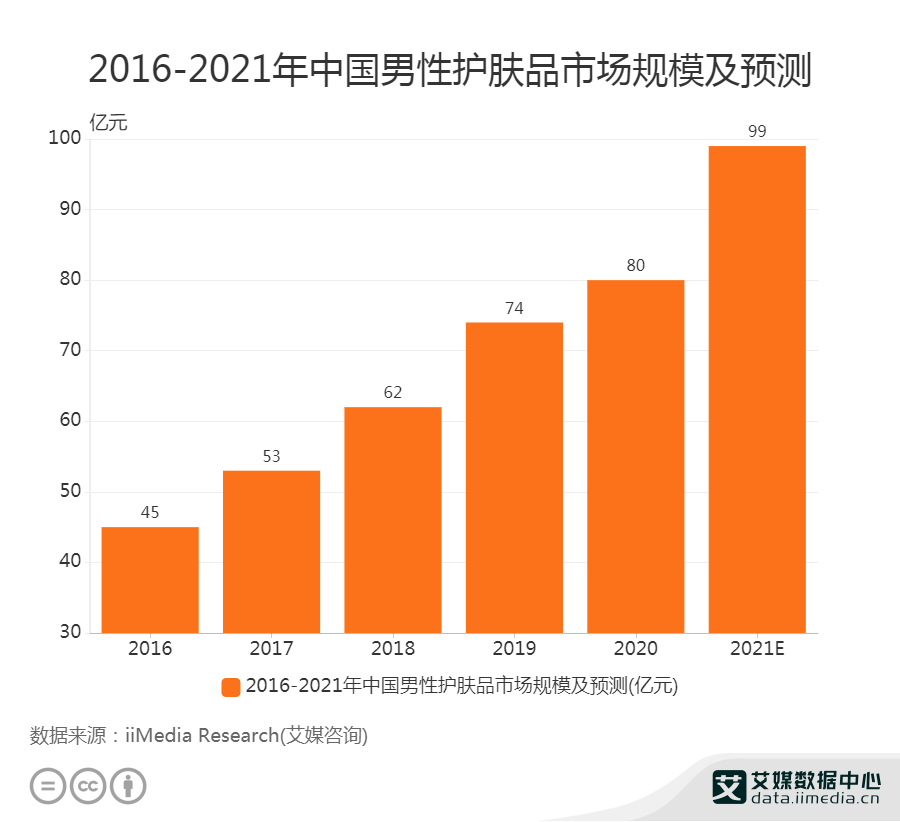 国内男士护肤品排行榜_化妆品行业数据分析:2021年中国男性护肤品市场规模将达99亿元