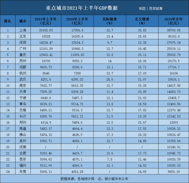 苏州市今年上半年gdp_半年GDP揭晓!武汉苏州佛山强力反弹,深圳西安有些意外