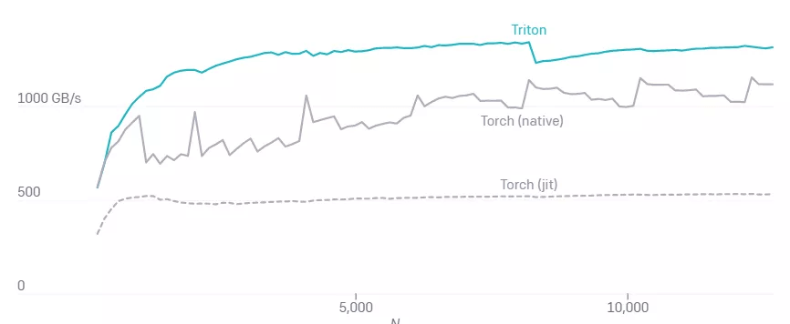 模型|在CUDA的天下，OpenAI开源GPU编程语言Triton，将同时支持N卡和A卡