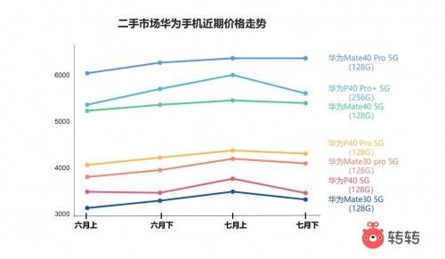 旗舰|华为P50发布！转转：二手市场多款华为旗舰价格不降反升