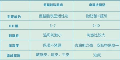 祛痘|“战痘多年”还是失败？99%的“痘友”不知道这些战痘洗面奶