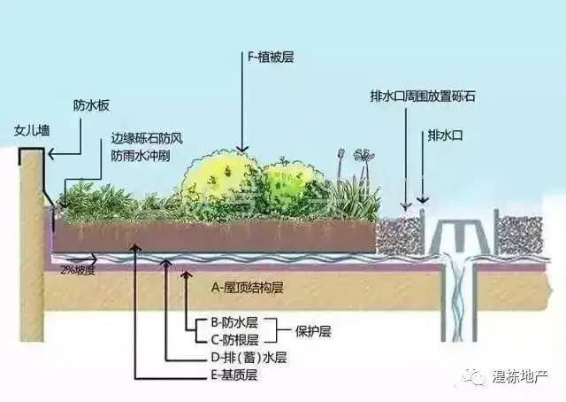 空中庭院覆土层