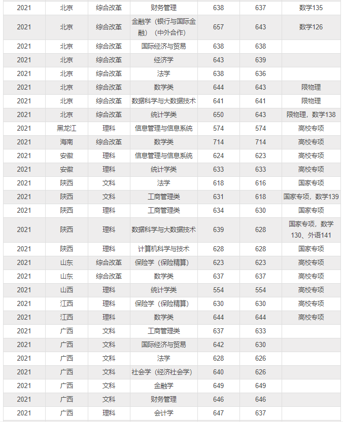 2021年上海财经大学高考文理科录取分数线