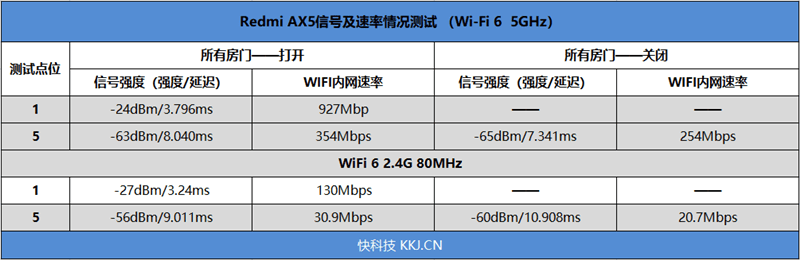 249元既享2400Mbps!Redmi AX3000評測：Wi-Fi 6路由性價比之王繼任者 科技 第20張