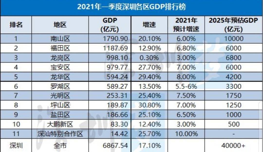 上半年gdp城市增速_上半年万亿GDP俱乐部成绩单:6座城市破万亿,武汉同比增长31%