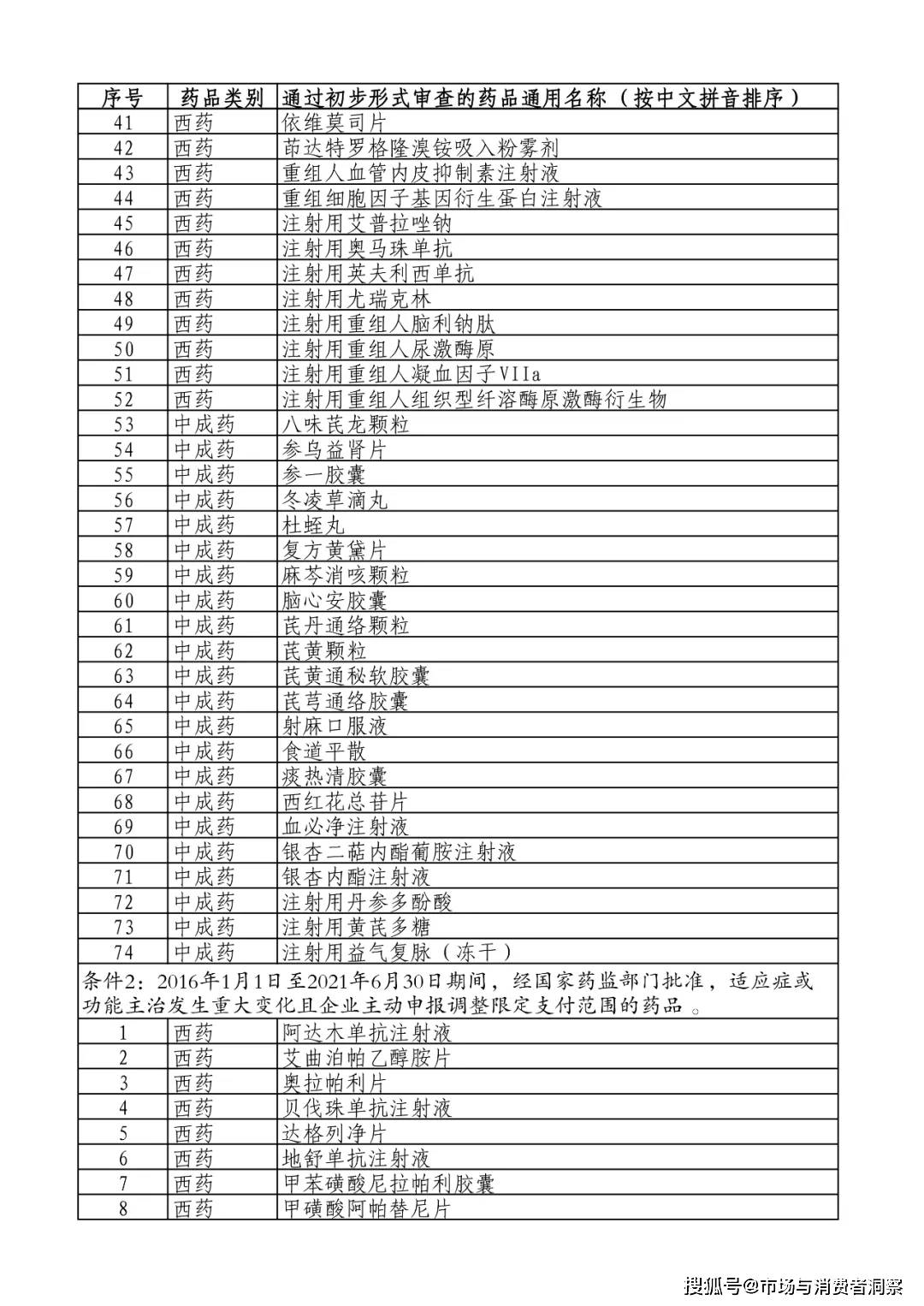 271个药品进入2021国家医保药品目录初审名单