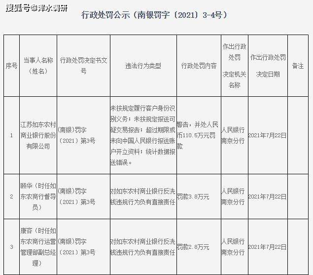 如东农商行被罚超百万,江苏农商系统近两年的最大罚单