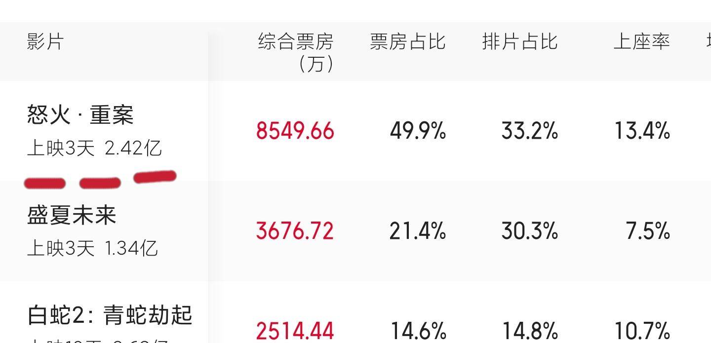 路数|《怒火·重案》热映，有人看出了港片的复苏，有人却看到了港片的没落？