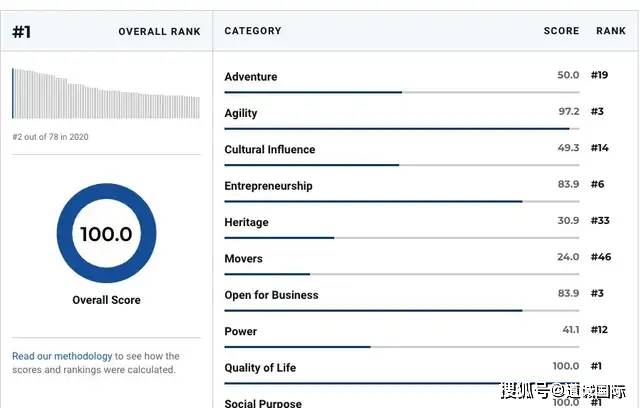 医学发达的国家排行_医疗体系最发达的15个国家亚洲有两个国家入榜