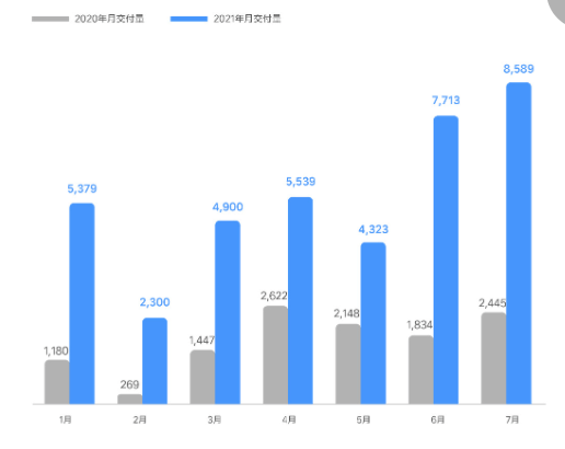 三月销量排行_7月新势力销量排名大洗牌!蔚来跌落神坛,理想强势问鼎!