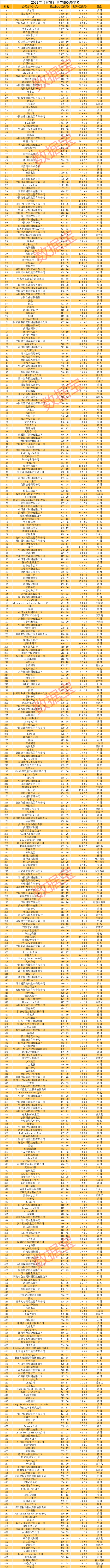 gdp世界第二_数说A股:世界500强:总营收抵1.5倍美国GDP,国家电网世界第二