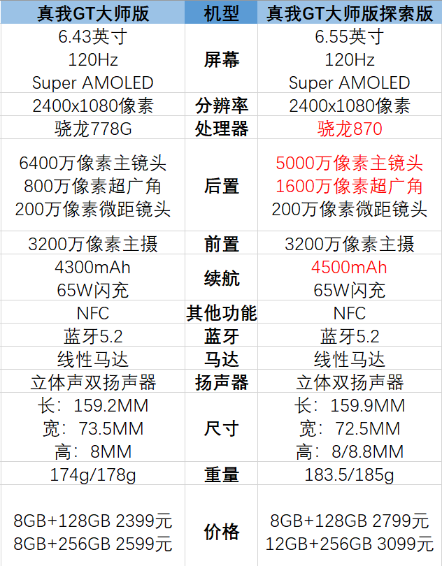 真我gt大师版_真我gt质量测试_真我gt闪速版原神帧率测试