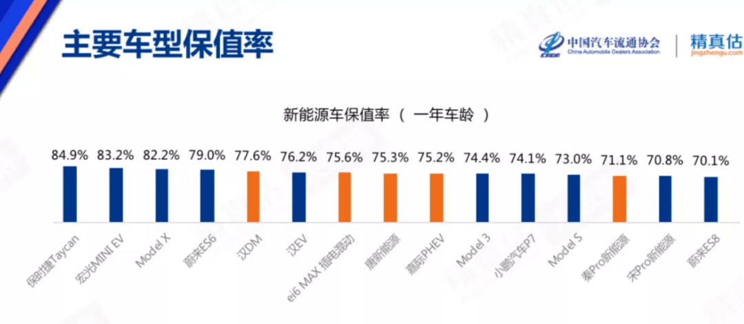 最新电动汽车保值率出炉! 最新电动汽车保值率出炉!