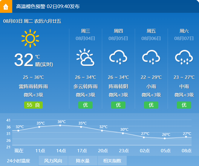 今日温度排行_天气明起逐步降温,周四雨水重来,下周一最低温降至个位数!