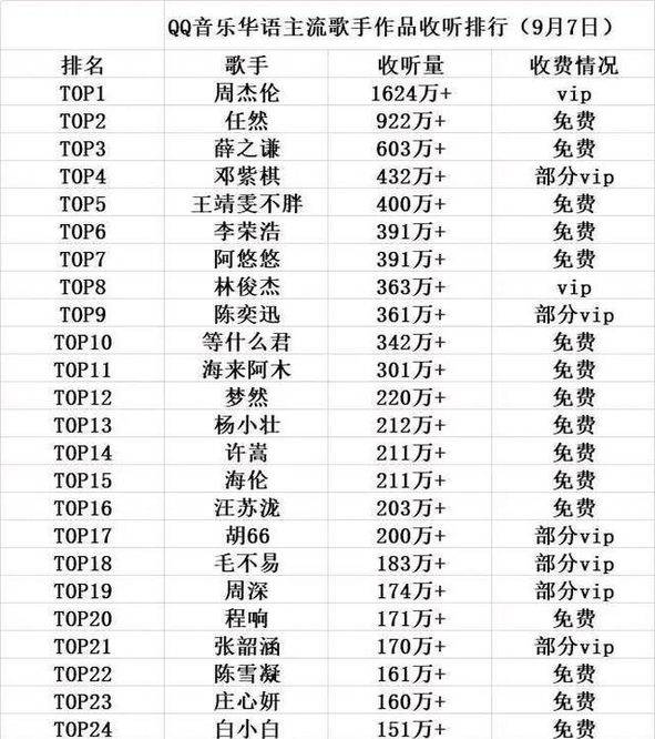 华语歌排行_QQ音乐主流歌手收听排行,张杰排名靠后,周深的名次并不差!