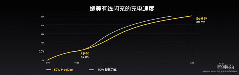 MagSafe|realme干翻苹果？发布50W磁吸无线充技术，速度8倍于MagSafe