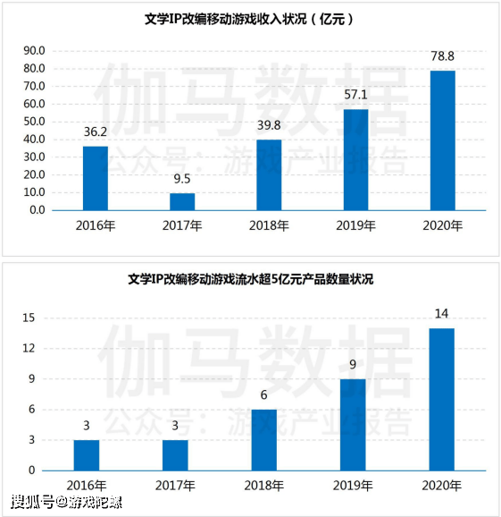 市场|?IP改编手游市场规模破千亿，自研游戏IP将进入快车道