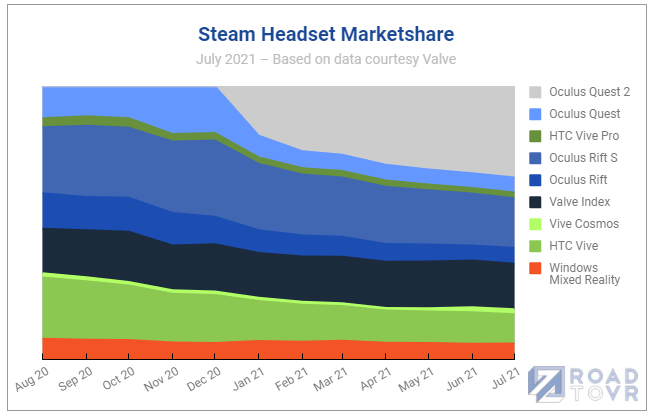 Steam数据恢复正常 Vr用户数重回280万 占比