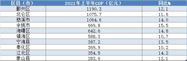 宁波县gdp_宁波GDP稳居浙江第二,鄞州、慈溪、北仑三大县市区占到一半