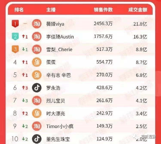 电商主播排名_电商带货主播招聘(2)