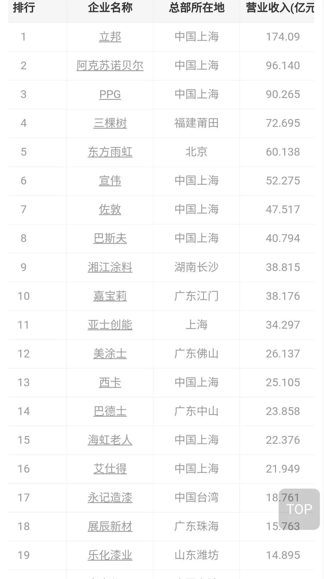 中国油漆排行榜_聚焦丨“疫中”超车!宝塔山登顶2021中国百强涂料企业排行榜前50强
