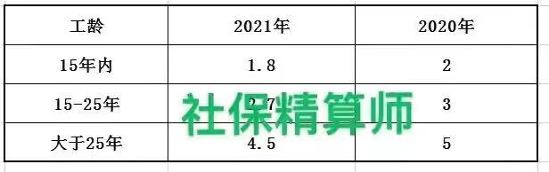 2021年養老金上漲重視工齡才公平4個地區做到了有你嗎