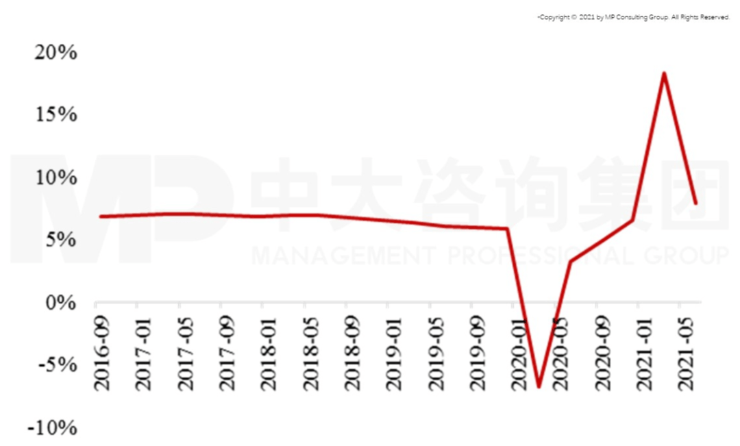 2021年以来中国gdp增速_全球焦急等待下周一中国GDP 6大投行预测(3)