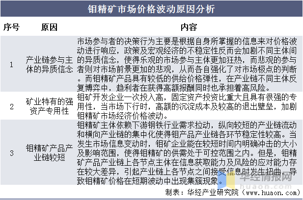 2020年中国钼精矿供需现状及市场价格，价格波动具有集簇性「图」_钼矿