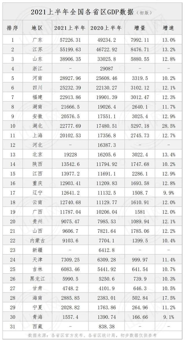 2021中部gdp_2021上半年GDP数据出炉,河南总量中部六省第一(2)