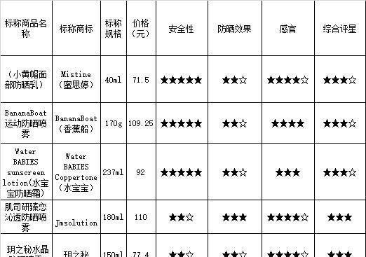 显示|防晒产品比较试验显示：美肤宝、美加净、自然堂等综合评分较高