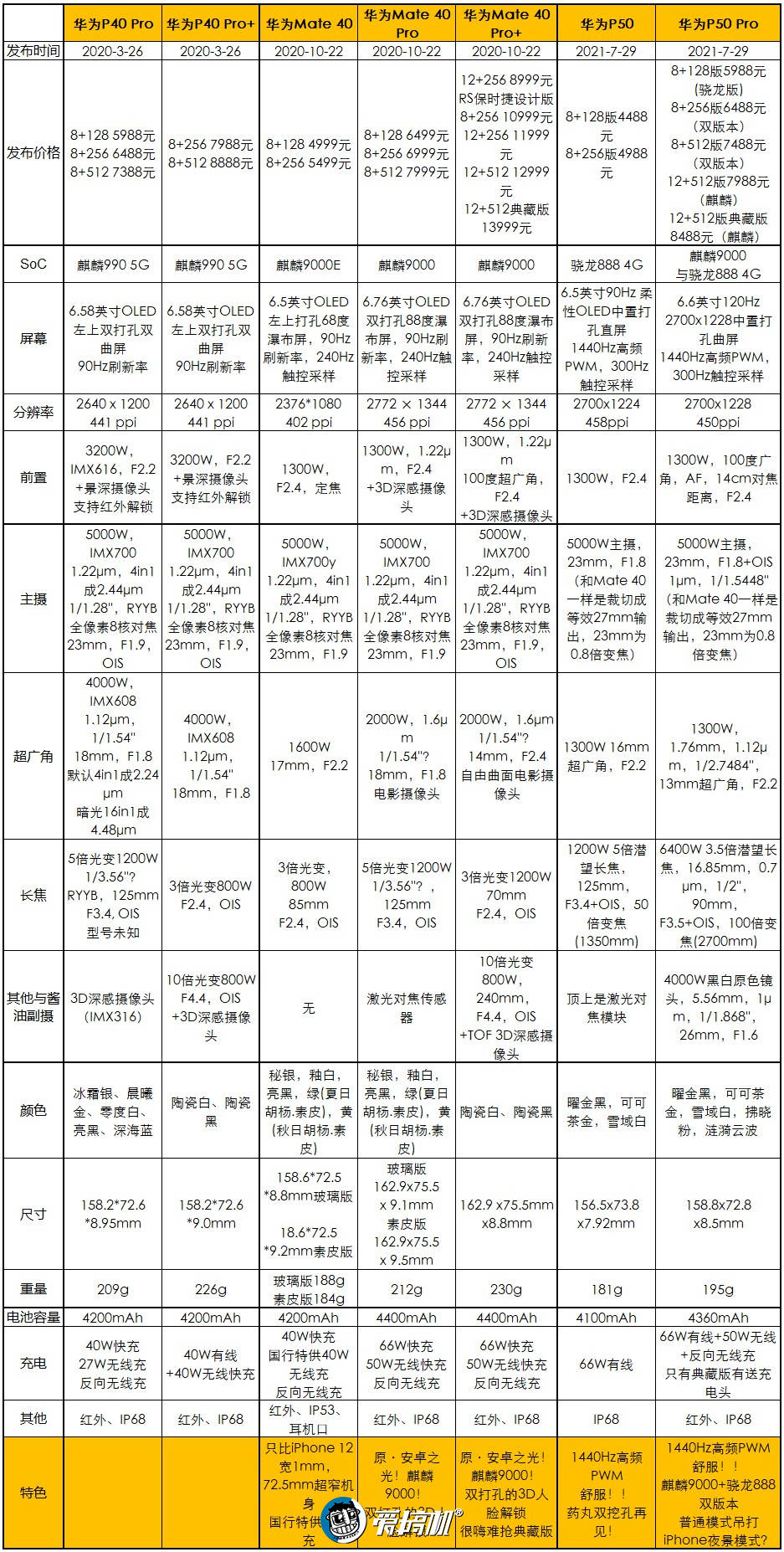 后盖|万象天引，华为P50 Pro与7台旗舰的对比图赏