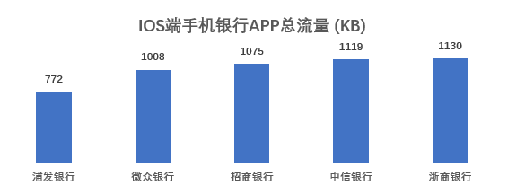 流量|17家企业手机银行APP评测：安卓端流量消耗表现不一 成极致体验最大阻碍