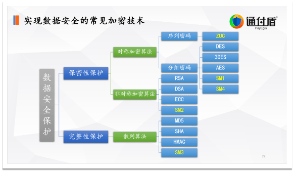 数字|深度｜通付盾关于数字安全技术与信息安全保护的理念、技术研究与创新实践