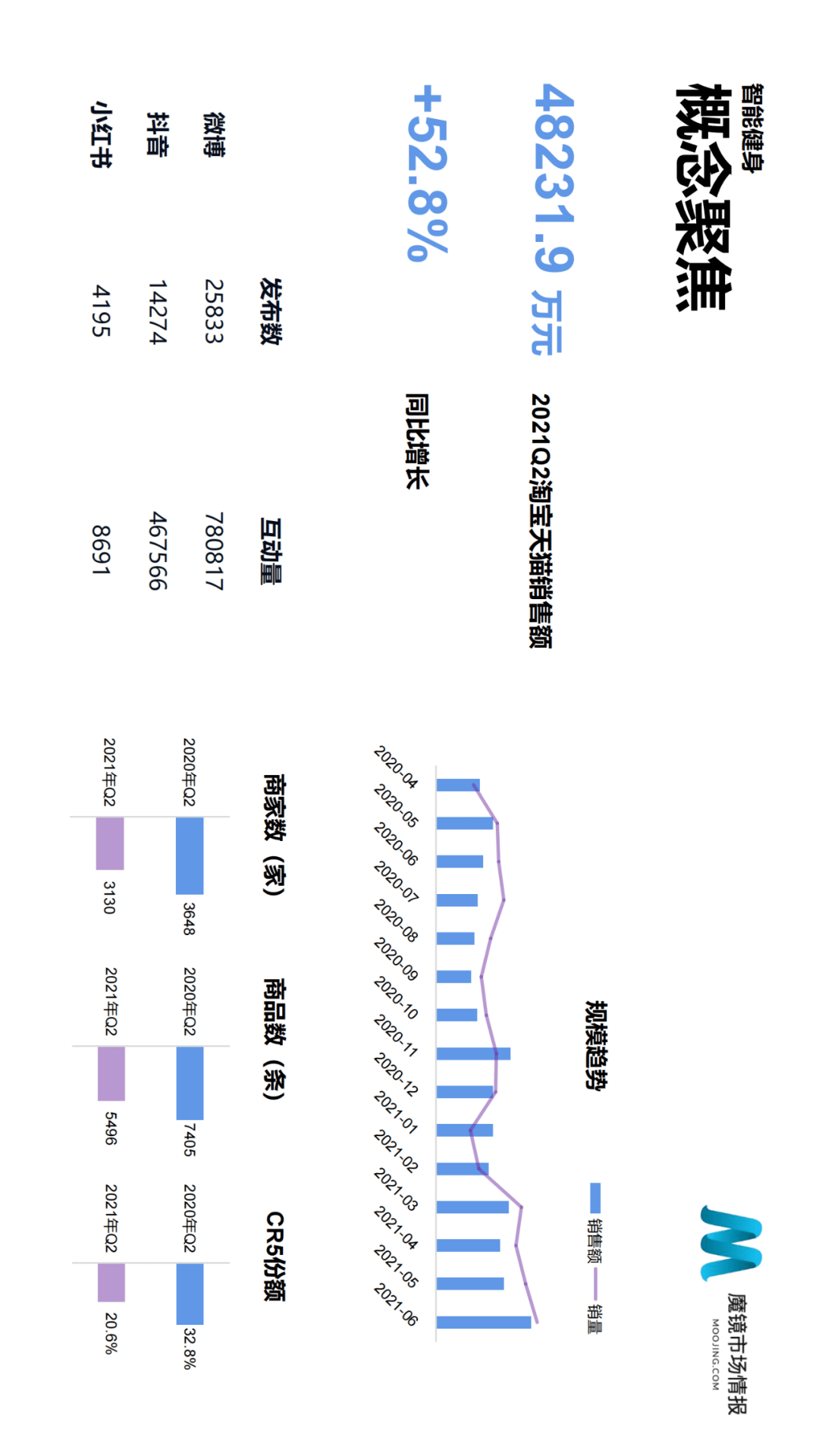 魔镜市场情报发布《2021年Q2中国线上高增长消费市场白皮书》-家电圈官网