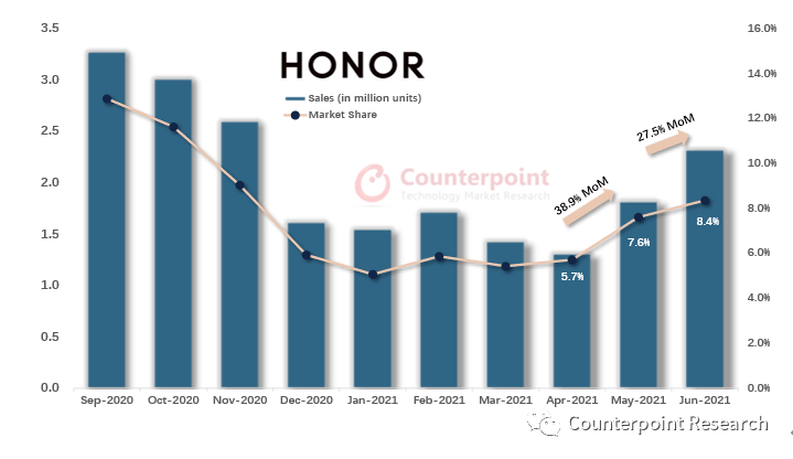 Counterpoint：荣耀国内市场份额从1月的5.1%反弹至6月的8.4%插图