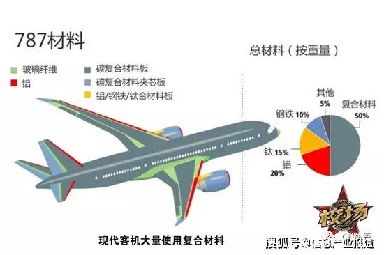 飞机|大量采用复合材料会降低飞机抗雷击性能？